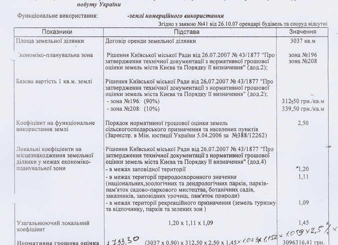 Оформление земли в собственность. Документы