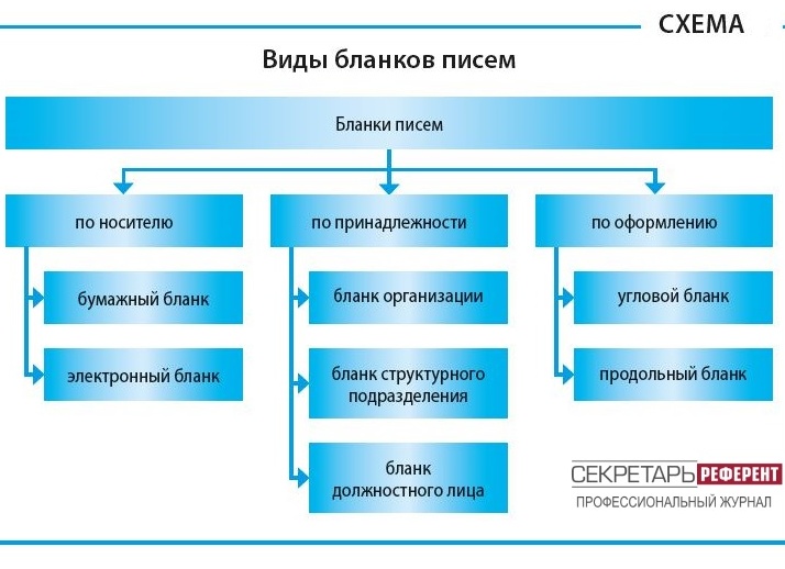 Виды бланков