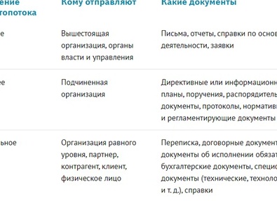 Порядок составления документов